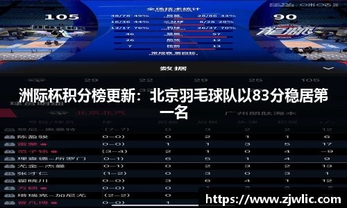 洲际杯积分榜更新：北京羽毛球队以83分稳居第一名